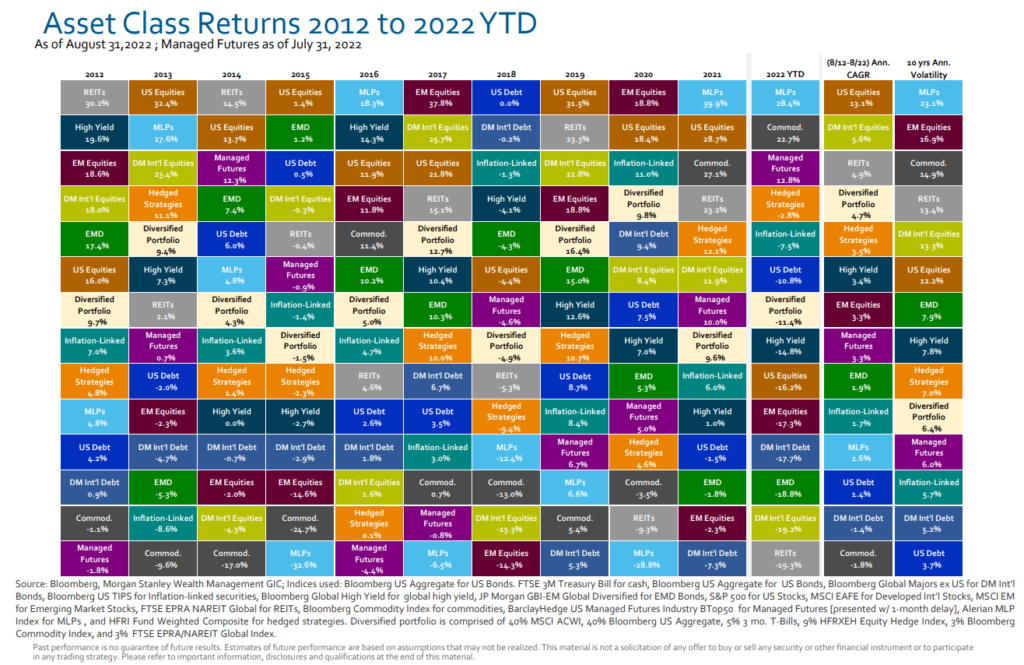 Asset Class Returns 2012 to 2022 YTD